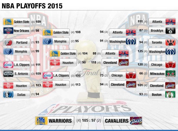Washington schockt die Hawks | SPOX