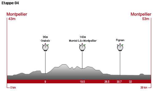 Dienstag, 7. Juli 2009, 4. Etappe: 39 km Mannschaftszeitfahren in Montpellier