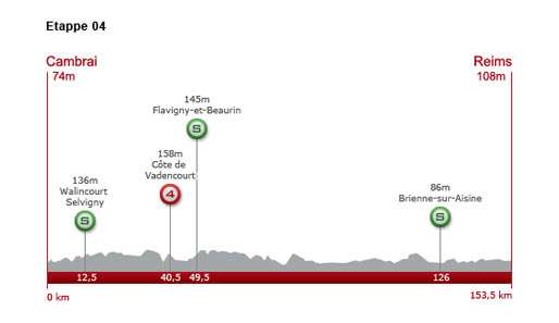 Mittwoch, 7. Juli 2010: 4. Etappe: 153,5 km von Cambrai nach Reims