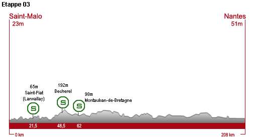 Montag, 7. Juli, 3. Etappe: 208 km von Saint-Malo nach Nantes